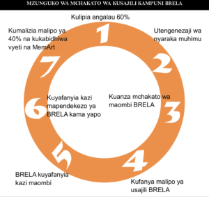 Hatua muhimu za kufuata wakati wa kufanya usajili wa kampuni au jina la biashara