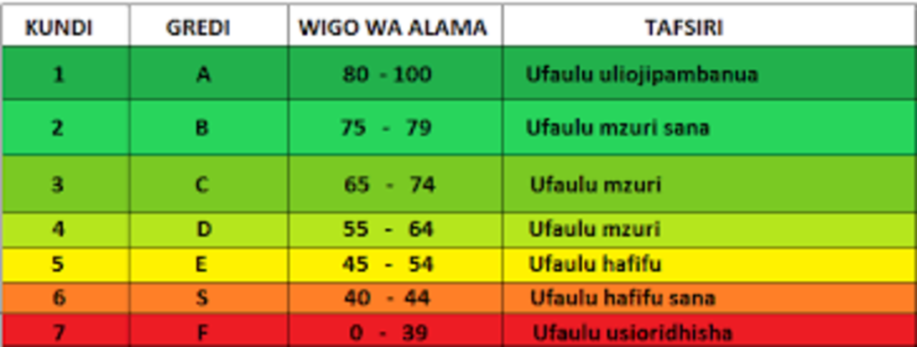 Alama za ufaulu kidato cha Sita